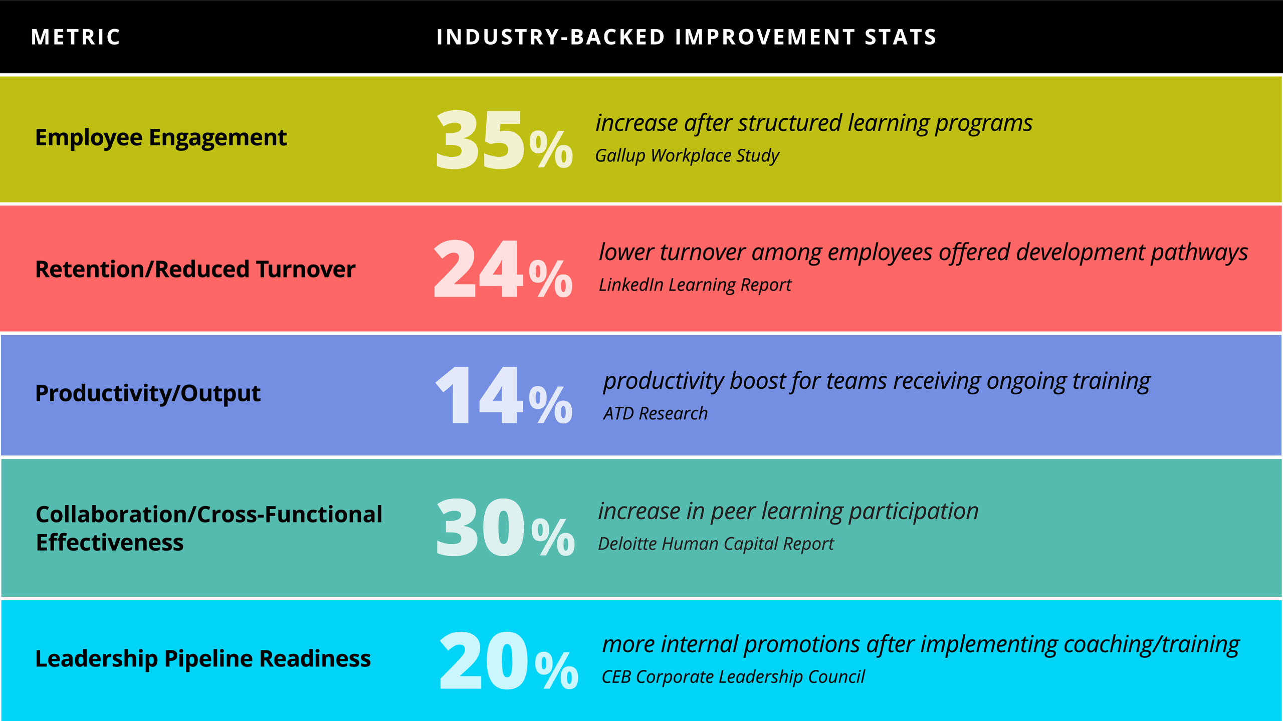 Metrics for industry-backed improvments after successful corporate training programs.